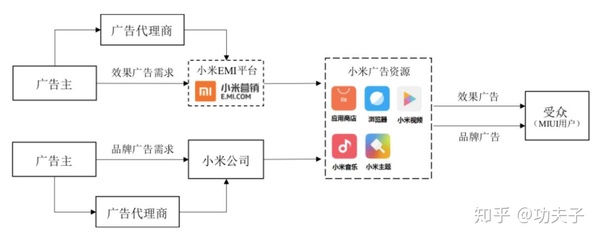 小米廣告業務 從硬件到生態的市值助推器